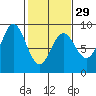 Graves Harbor tide chart for Thursday, February 29, 2024