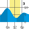 Graves Harbor tide chart for Saturday, February 3, 2024