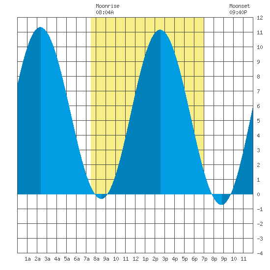 Graves Harbor tide chart for Monday, March 11, 2024
