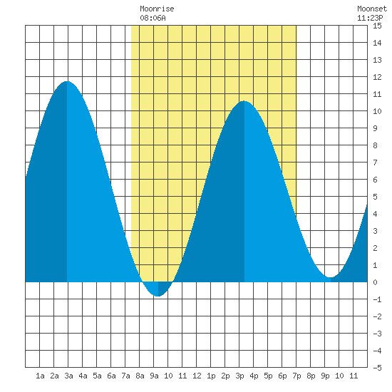 Graves Harbor tide chart for Tuesday, March 12, 2024