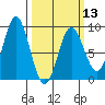 Graves Harbor tide chart for Wednesday, March 13, 2024