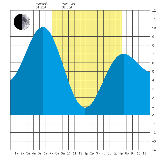 Graves Harbor tide chart for Saturday, March 16, 2024