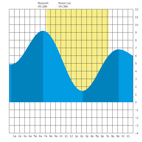 Graves Harbor tide chart for Sunday, March 17, 2024