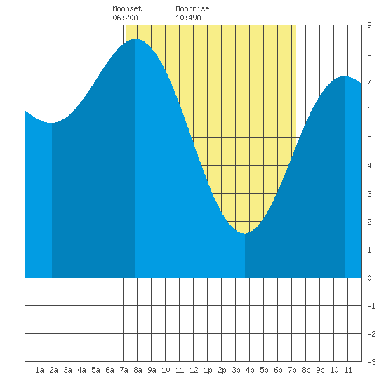 Graves Harbor tide chart for Monday, March 18, 2024