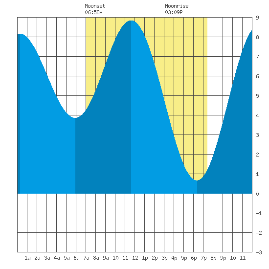 Graves Harbor tide chart for Thursday, March 21, 2024