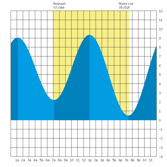 Graves Harbor tide chart for Saturday, March 23, 2024
