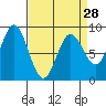Graves Harbor tide chart for Thursday, March 28, 2024