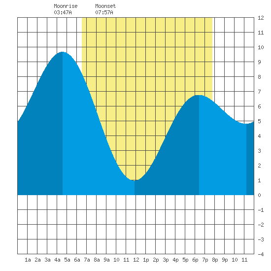 Graves Harbor tide chart for Sunday, March 31, 2024