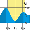 Graves Harbor tide chart for Sunday, March 31, 2024