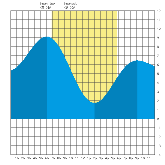 Graves Harbor tide chart for Monday, March 4, 2024