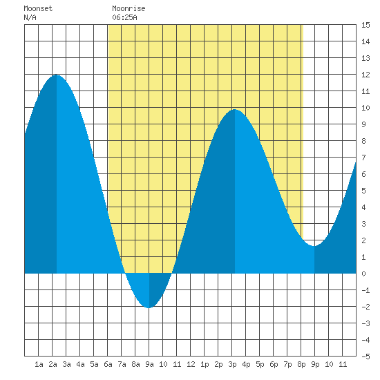 Graves Harbor tide chart for Wednesday, April 10, 2024