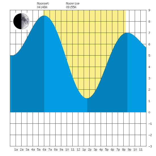 Graves Harbor tide chart for Monday, April 15, 2024