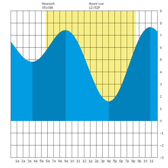 Graves Harbor tide chart for Wednesday, April 17, 2024