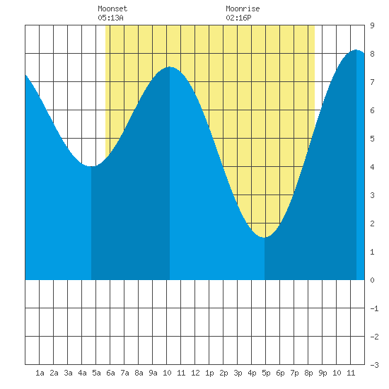 Graves Harbor tide chart for Thursday, April 18, 2024