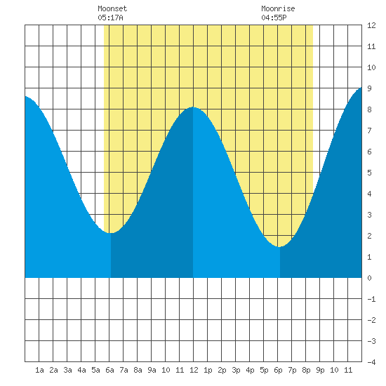 Graves Harbor tide chart for Saturday, April 20, 2024