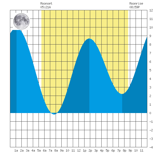 Graves Harbor tide chart for Tuesday, April 23, 2024