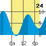 Graves Harbor tide chart for Wednesday, April 24, 2024