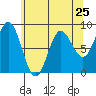 Graves Harbor tide chart for Thursday, April 25, 2024
