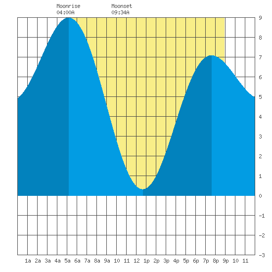 Graves Harbor tide chart for Tuesday, April 30, 2024