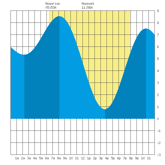 Graves Harbor tide chart for Wednesday, April 3, 2024