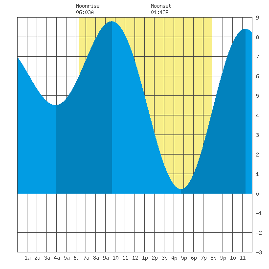 Graves Harbor tide chart for Thursday, April 4, 2024
