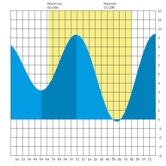 Graves Harbor tide chart for Friday, April 5, 2024