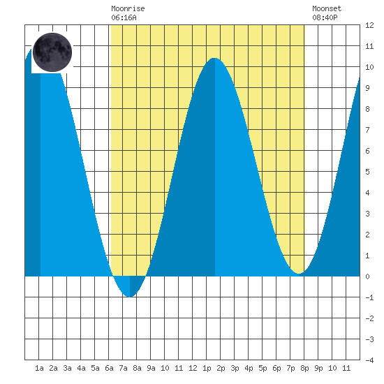 Graves Harbor tide chart for Monday, April 8, 2024