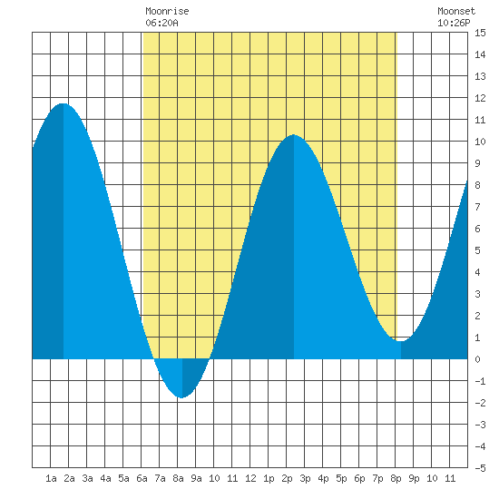 Graves Harbor tide chart for Tuesday, April 9, 2024