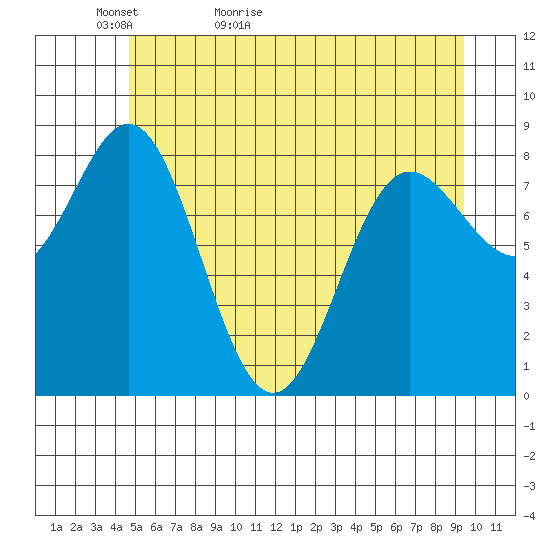 Graves Harbor tide chart for Monday, May 13, 2024
