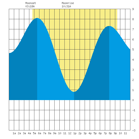Graves Harbor tide chart for Tuesday, May 14, 2024