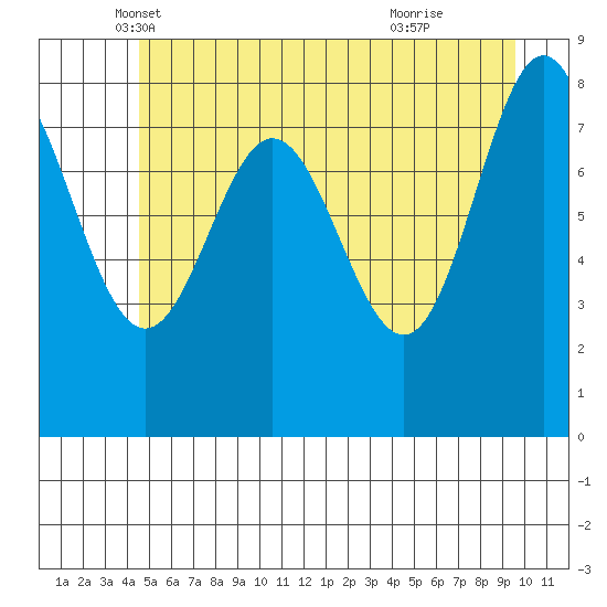 Graves Harbor tide chart for Saturday, May 18, 2024