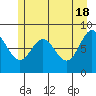 Graves Harbor tide chart for Saturday, May 18, 2024
