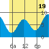 Graves Harbor tide chart for Sunday, May 19, 2024