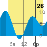 Graves Harbor tide chart for Sunday, May 26, 2024