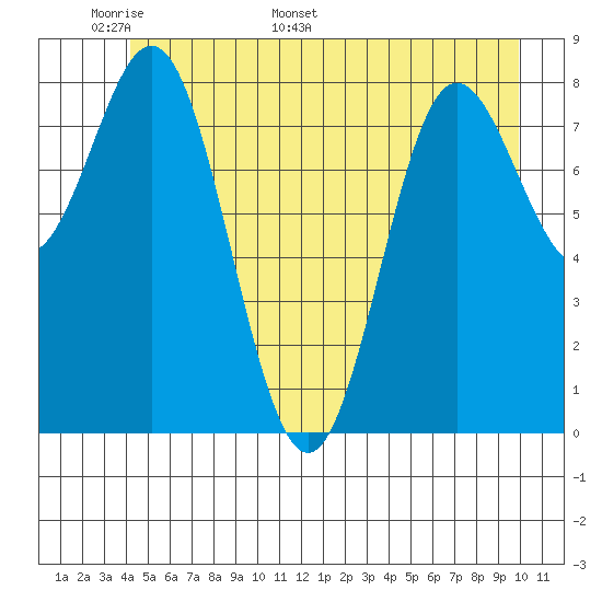 Graves Harbor tide chart for Wednesday, May 29, 2024