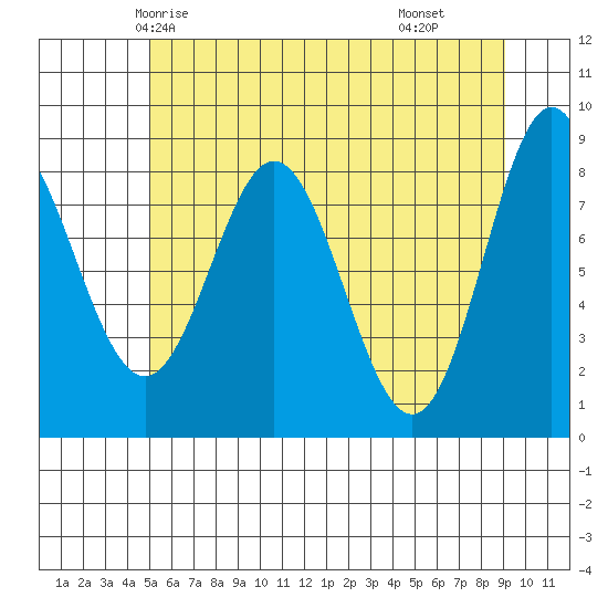 Graves Harbor tide chart for Saturday, May 4, 2024