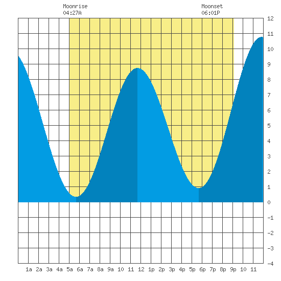 Graves Harbor tide chart for Sunday, May 5, 2024