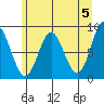 Graves Harbor tide chart for Sunday, May 5, 2024