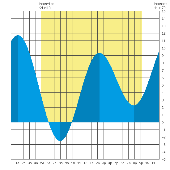 Graves Harbor tide chart for Wednesday, May 8, 2024