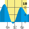 Graves Harbor tide chart for Monday, June 10, 2024