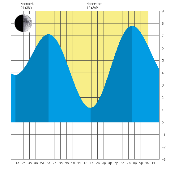 Graves Harbor tide chart for Thursday, June 13, 2024