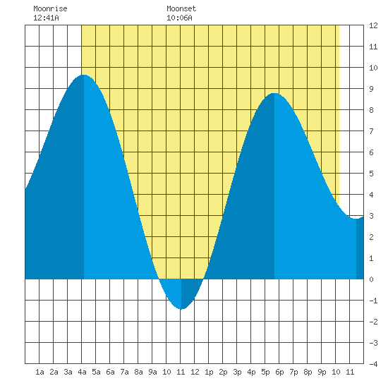 Graves Harbor tide chart for Wednesday, June 26, 2024
