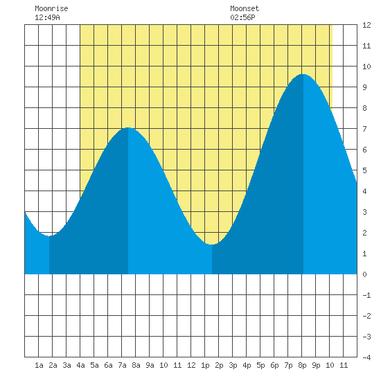 Graves Harbor tide chart for Saturday, June 29, 2024