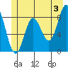 Graves Harbor tide chart for Monday, June 3, 2024