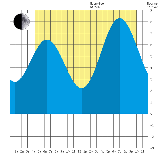 Graves Harbor tide chart for Saturday, July 13, 2024