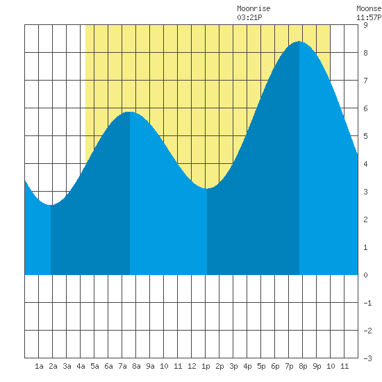 Graves Harbor tide chart for Sunday, July 14, 2024