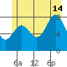 Graves Harbor tide chart for Sunday, July 14, 2024