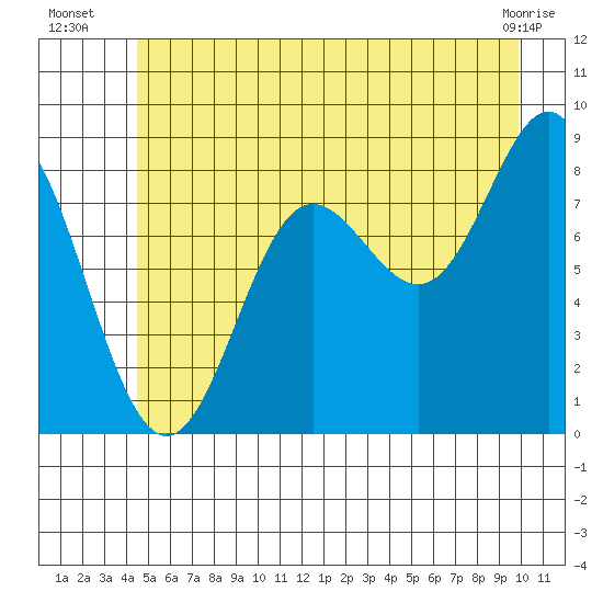 Graves Harbor tide chart for Thursday, July 18, 2024