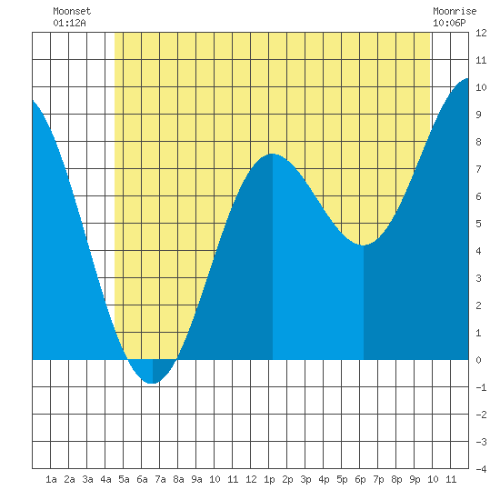Graves Harbor tide chart for Friday, July 19, 2024