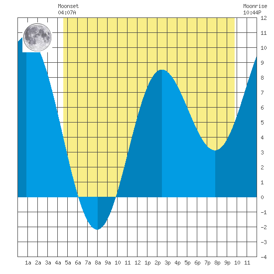Graves Harbor tide chart for Sunday, July 21, 2024